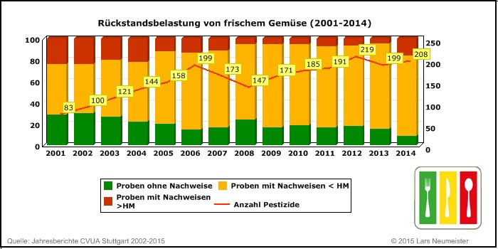 Frisches_Gemuese_CVUA_01_14