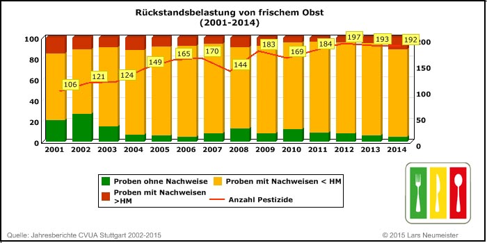 Frisches_Obst_CVUA_01_14