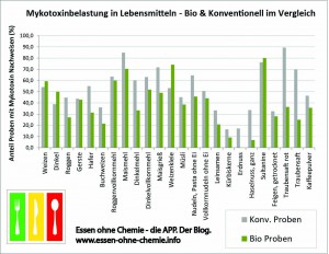 Mykotoxinbelastung in Lebensmitteln - Bio & Konventionell im Vergleich