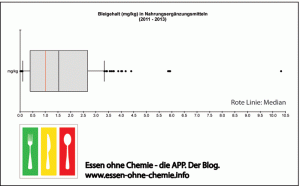 Bleiboxplot_sm