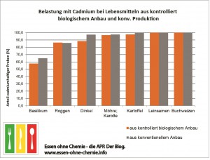 CadmiumBelastung_Anteile