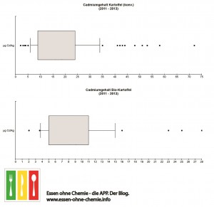 CadmiumBoxplot_Kartoffeln