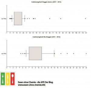 CadmiumBoxplot_Roggen