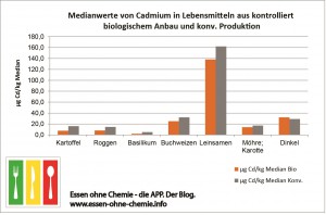 CadmiumMedian