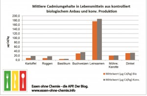 CadmiumMittelwert