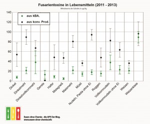 Belastung mit Toxinen von Fusarien