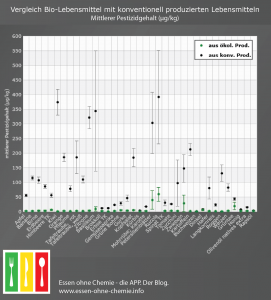 Pestizide_bio_vs_konv_1