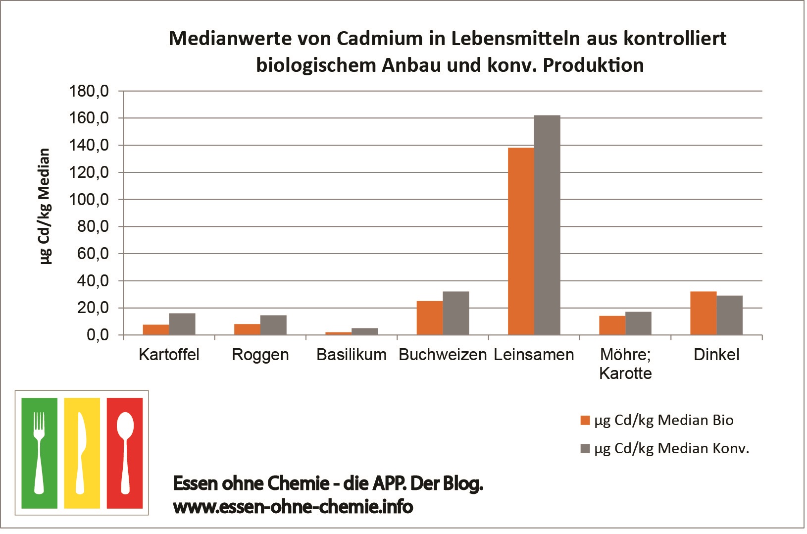 Cadmium in Lebensmitteln Bio versus Konventionell